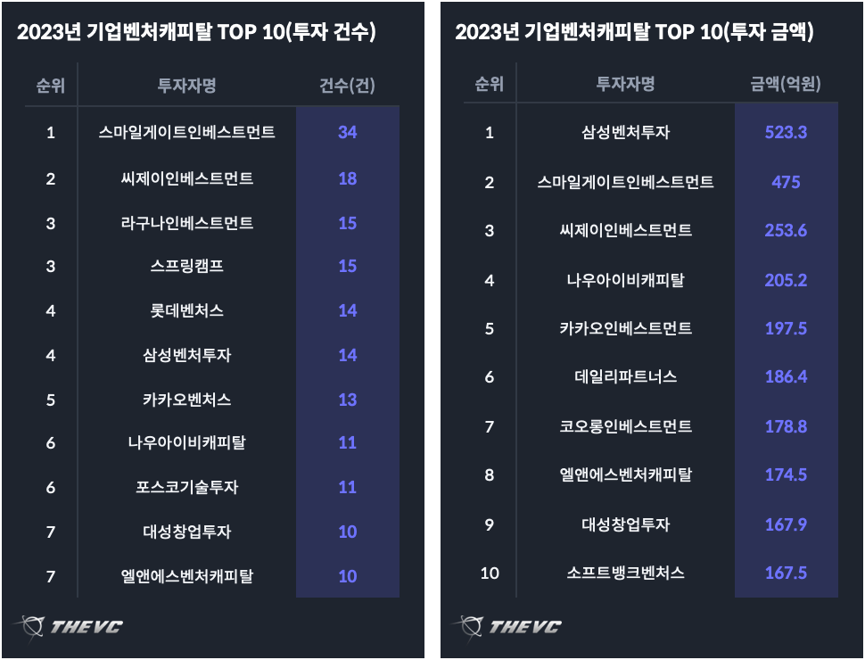 2023년 기업벤처캐피탈 TOP 10(건수:금액)